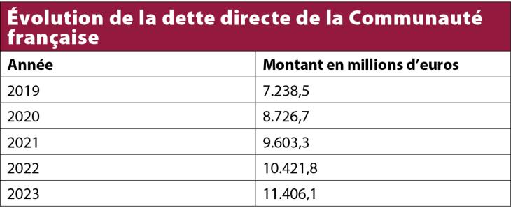 Tableau de l'évolution de la dette directe de la Communauté française