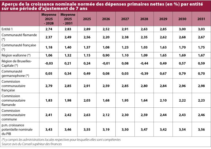 Tableau: aperçu de la croissance nominale normée des dépenses primaires nettes (en %) par entité sur une période d’ajustement de 7 ans